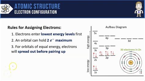 Introduction to electron configurations (video) .
